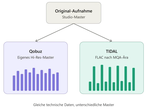 Qobuz vs. TIDAL: Master-Versionen