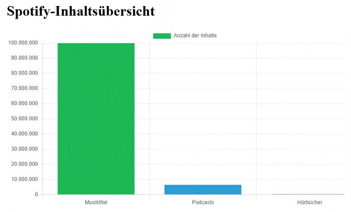 Die im Jahr 2025 auf Spotify-Audiovergleich