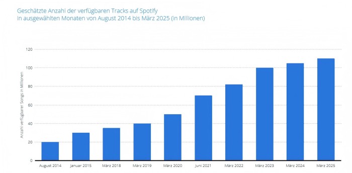 Die im Jahr 2025 auf Spotify verfügbaren Titel